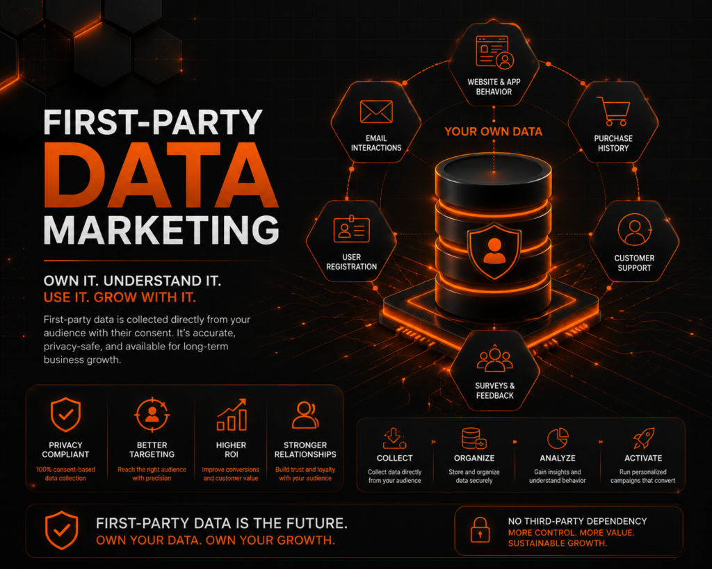 First-Party Data Marketing